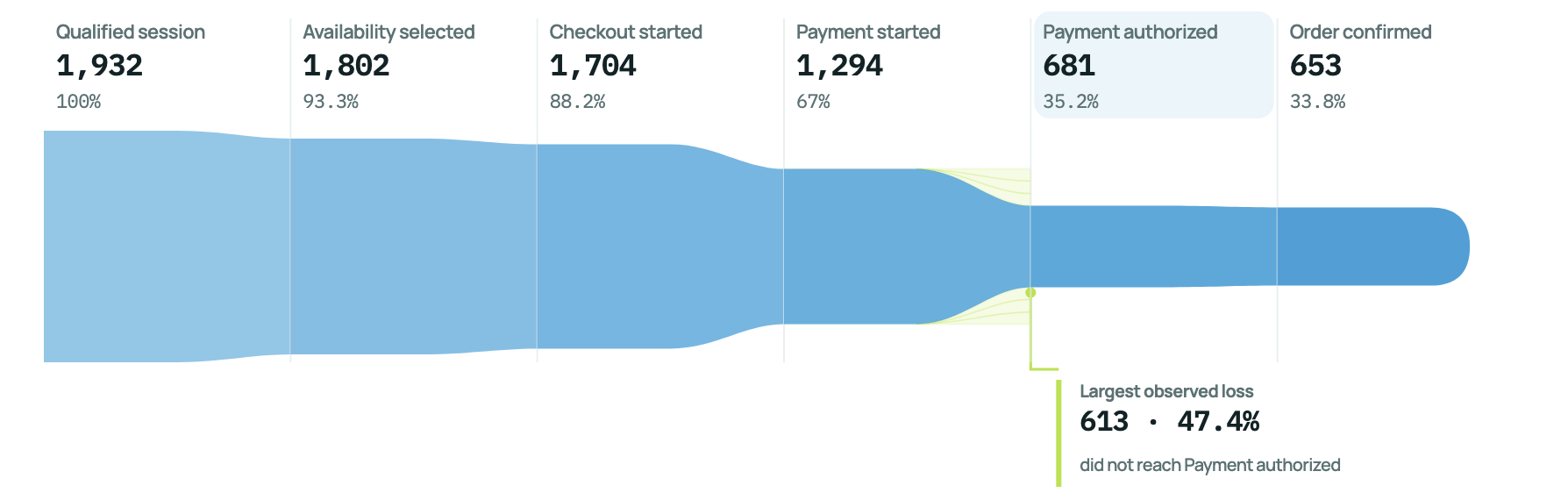 Funnel showing 613 checkout journeys lost before payment authorization