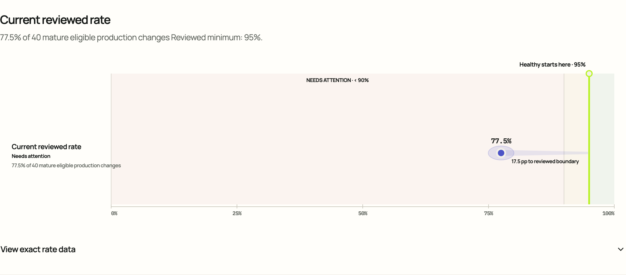 Are production changes staying stable? Primary visual evaluated in Cloud.
